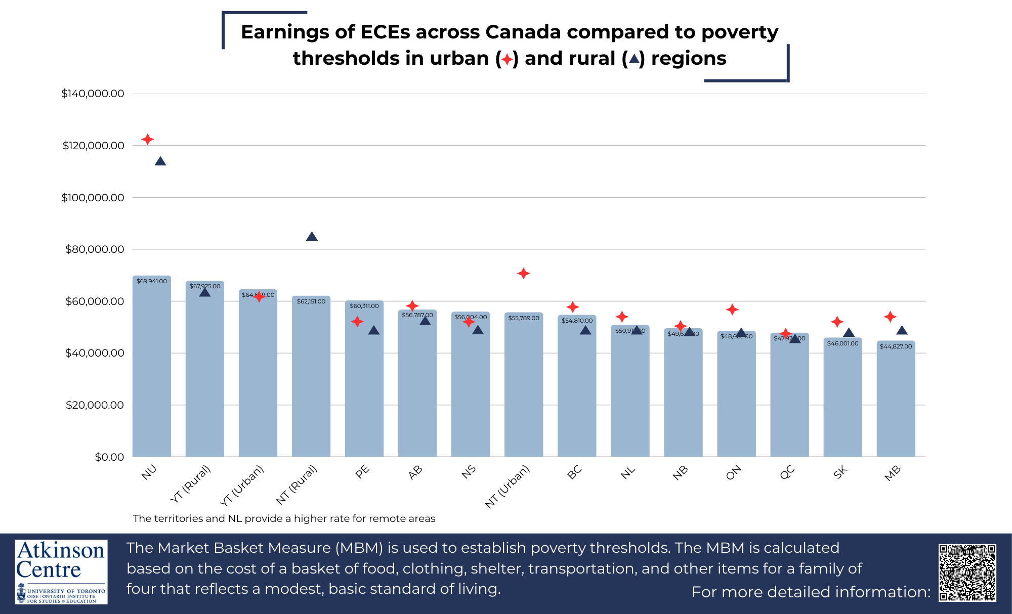 Graph - Earnings of ECEs across Canada compared to poverty thresholds in urban and rural regions