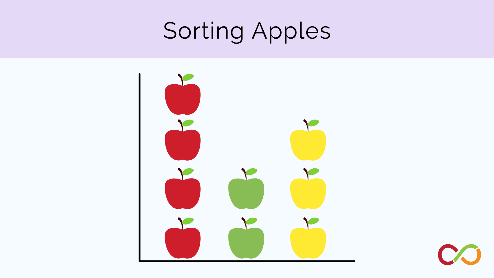 A graph of with illustrated apples in vertical lines, and a title that reads, "Sorting Apples".