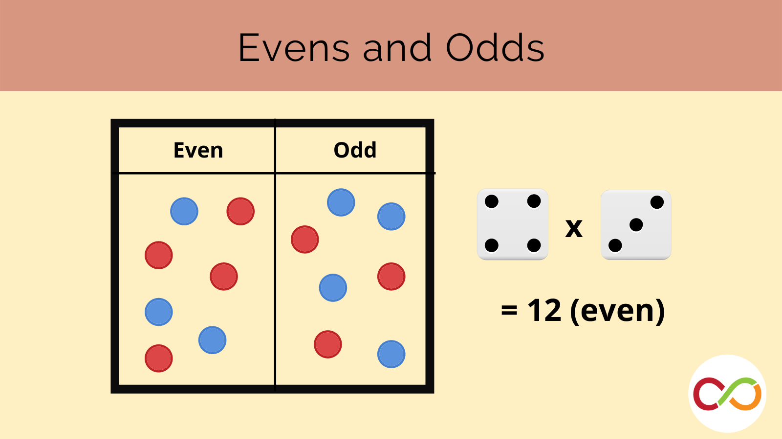 A chart with two sections, even and odd, with a pair of dice forming a math equation. A title reads, "Evens and Odds".