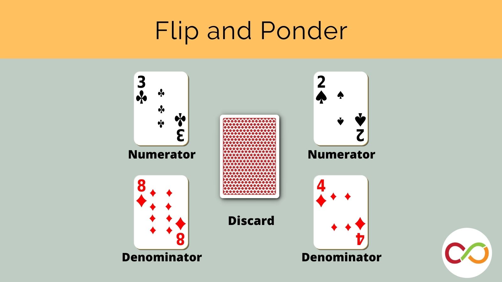 Five playing cards, with four face up and one face down. A title reads, "Flip and Ponder".
