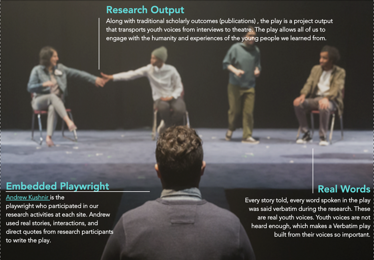 A chart describing the three elements of the play: Embedded Playwright; Research Output; Real Words