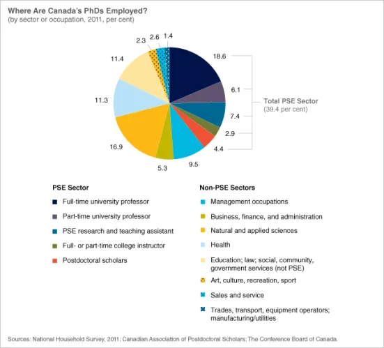 A graph showing "Where Are Canada's PhDs Employed - 2011".