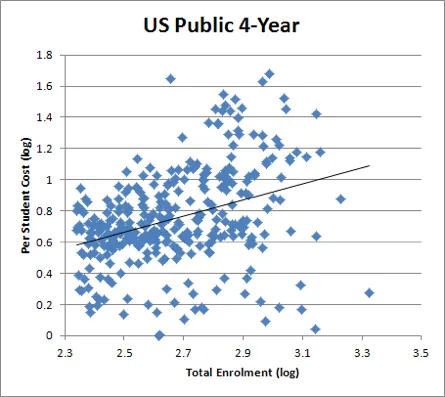 A cluster dot graph showing US Public 4-Year.