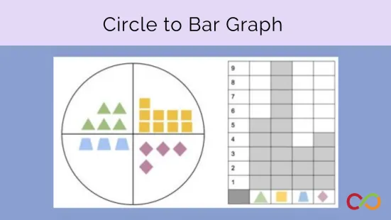 A circle graph beside a table graph. A title also reads, "Circle to Bar Graph"