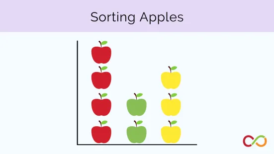 A graph of with illustrated apples in vertical lines, and a title that reads, "Sorting Apples".