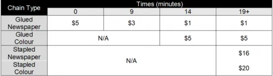 A chart with time (in minutes) across the top horizontally, and chain types vertically.