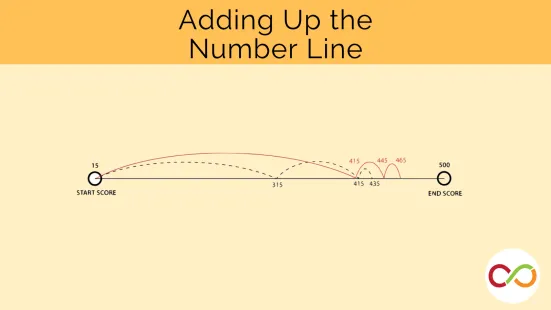 A line with different numbers being linked together. A title reads, "Adding Up the Number Line".