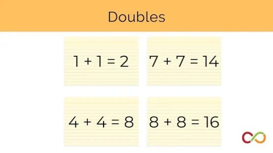 Four papers showing addition problems where the numbers being added are the same. A title reads, "Doubles".
