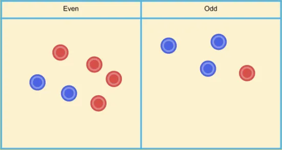 An image showing a table with Even and Odd as the titles, and various red and blue dots in either side.