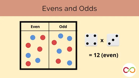A chart with two sections, even and odd, with a pair of dice forming a math equation. A title reads, "Evens and Odds".