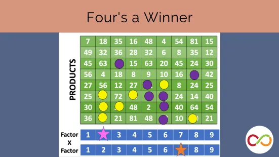 A grid like board with numbers and yellow and purple dots placed. A title reads, "Four's a Winner".