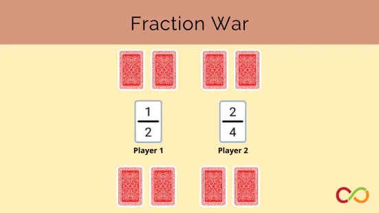 The playing card game of war, but each card shows a fraction. A title reads, "Fraction War".
