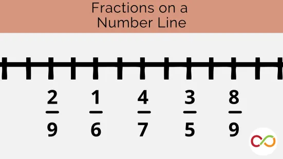 Fractions on a number line.