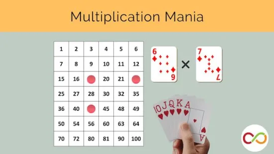 A multiplication table, a hand holding playing cards, and two playing cards forming a multiplication problem. A title reads, "Multiplication Mania".