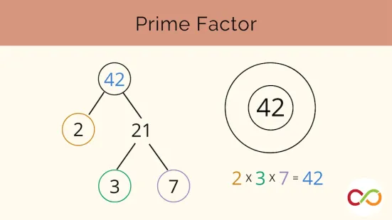 A math equation split up using circles and lines. A title reads, "Prime Factor".