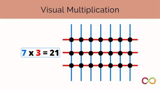 A chart with a multiplication math problem to the left of it. A title reads, "Visual Multiplication".