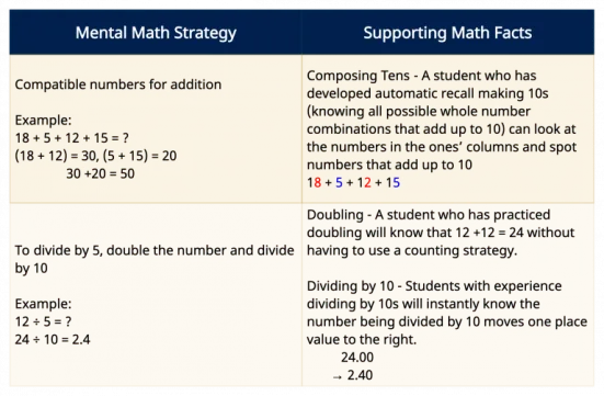 Mental math strategies, along with corresponding supporting math facts
