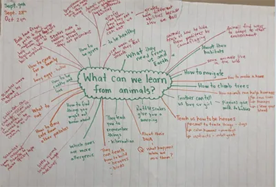 A layered brainstorm chart from one of David Osorio’s Grade 2 science inquiries.