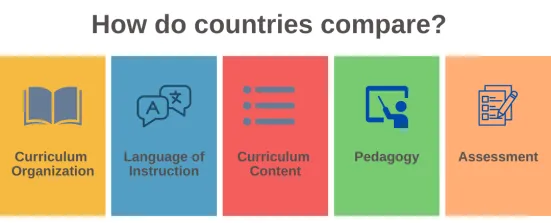 Infographic titled "How do countries compare?" with five colored sections: Curriculum Organization, Language of Instruction, Curriculum Content, Pedagogy, and Assessment.