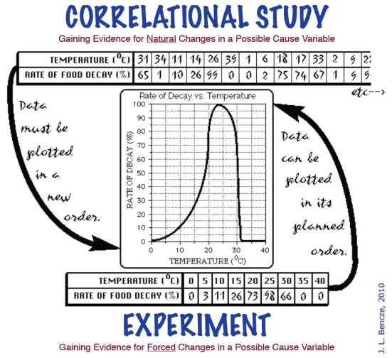 Correlational Study Experiment